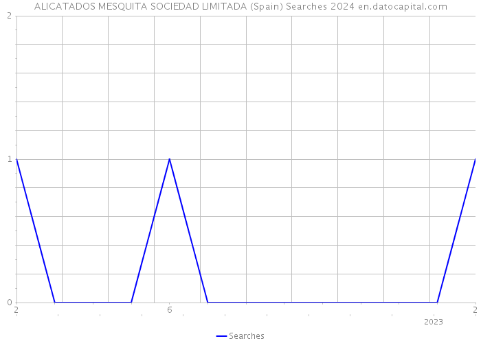 ALICATADOS MESQUITA SOCIEDAD LIMITADA (Spain) Searches 2024 