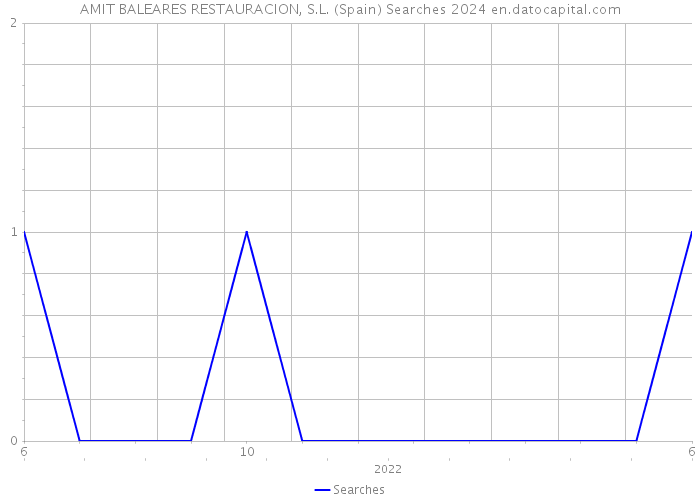 AMIT BALEARES RESTAURACION, S.L. (Spain) Searches 2024 