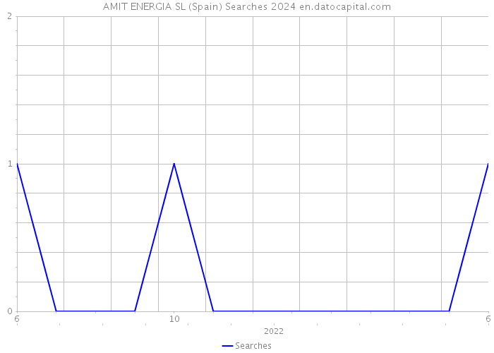 AMIT ENERGIA SL (Spain) Searches 2024 