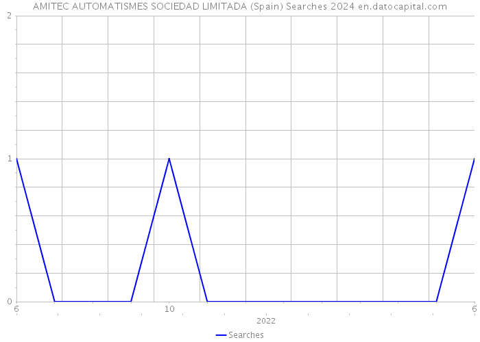 AMITEC AUTOMATISMES SOCIEDAD LIMITADA (Spain) Searches 2024 