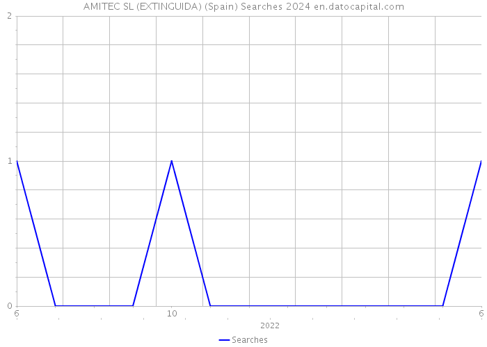 AMITEC SL (EXTINGUIDA) (Spain) Searches 2024 
