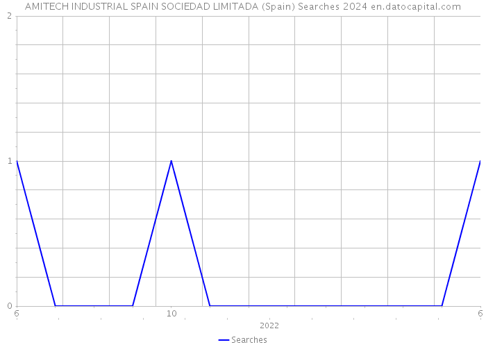 AMITECH INDUSTRIAL SPAIN SOCIEDAD LIMITADA (Spain) Searches 2024 