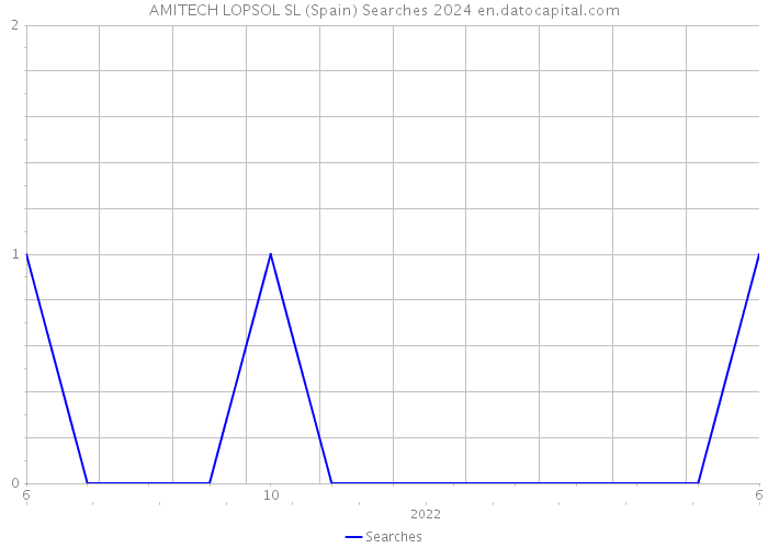 AMITECH LOPSOL SL (Spain) Searches 2024 