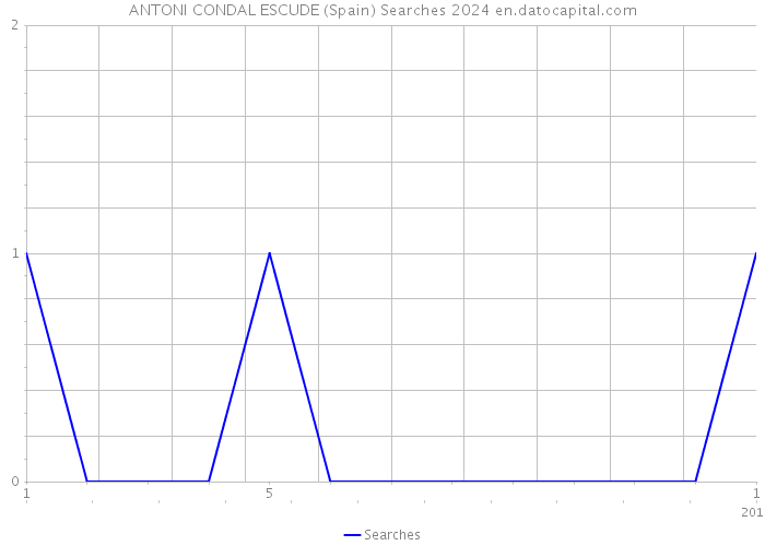 ANTONI CONDAL ESCUDE (Spain) Searches 2024 
