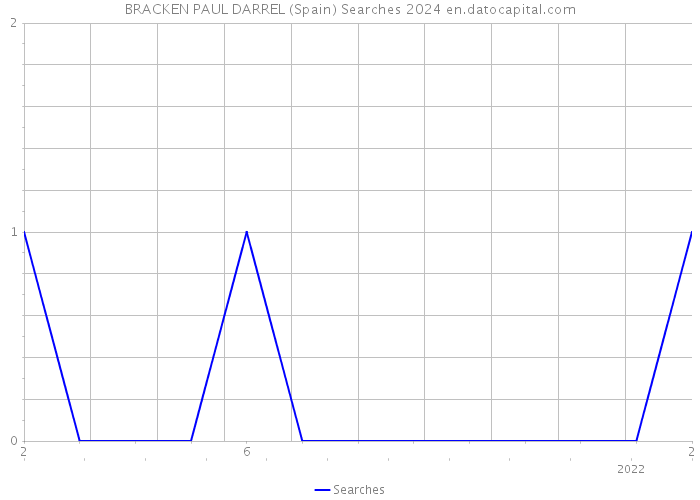 BRACKEN PAUL DARREL (Spain) Searches 2024 
