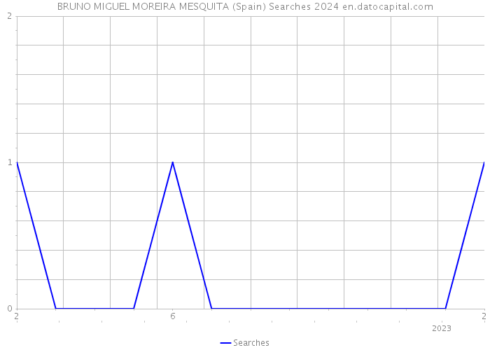 BRUNO MIGUEL MOREIRA MESQUITA (Spain) Searches 2024 