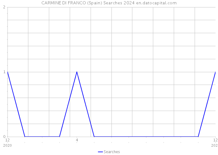 CARMINE DI FRANCO (Spain) Searches 2024 