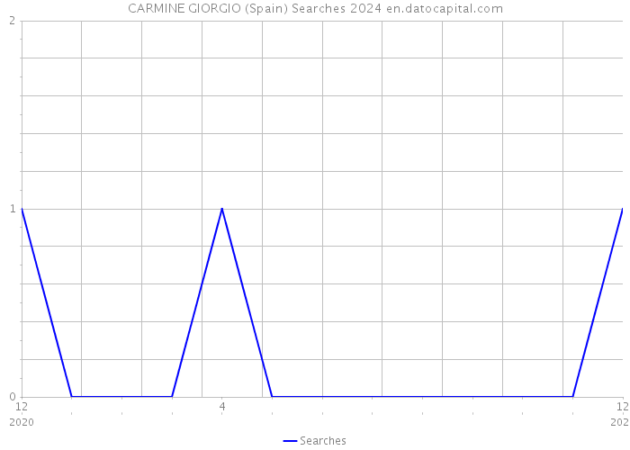 CARMINE GIORGIO (Spain) Searches 2024 