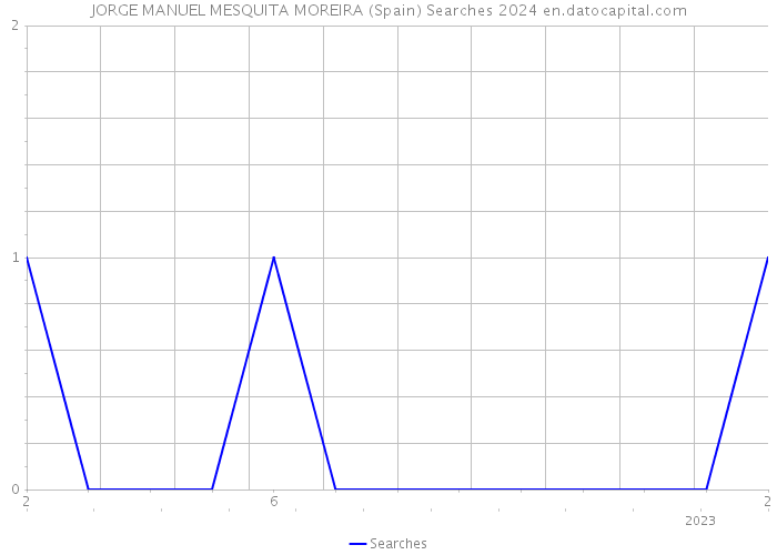 JORGE MANUEL MESQUITA MOREIRA (Spain) Searches 2024 