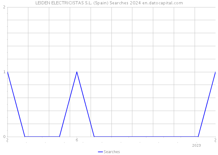 LEIDEN ELECTRICISTAS S.L. (Spain) Searches 2024 