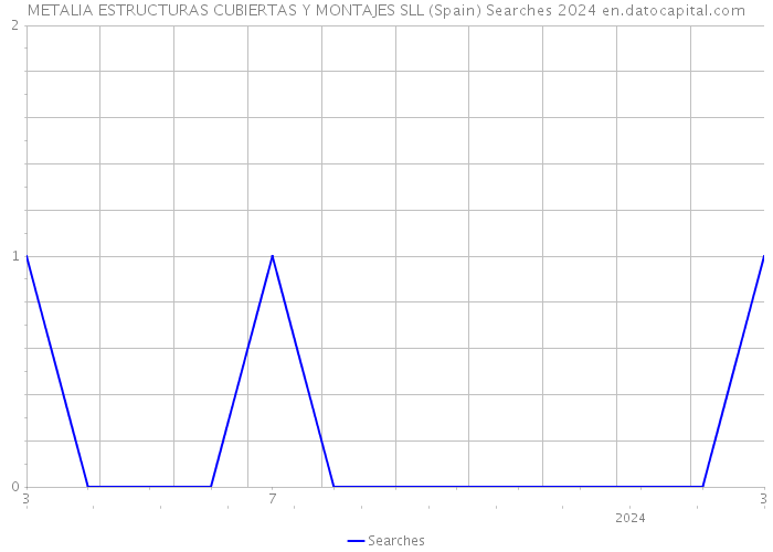 METALIA ESTRUCTURAS CUBIERTAS Y MONTAJES SLL (Spain) Searches 2024 