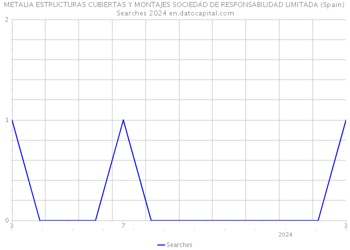 METALIA ESTRUCTURAS CUBIERTAS Y MONTAJES SOCIEDAD DE RESPONSABILIDAD LIMITADA (Spain) Searches 2024 