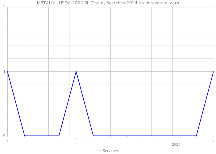METALIA LLEIDA 2020 SL (Spain) Searches 2024 