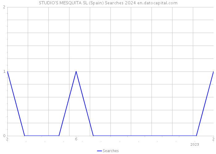 STUDIO'S MESQUITA SL (Spain) Searches 2024 