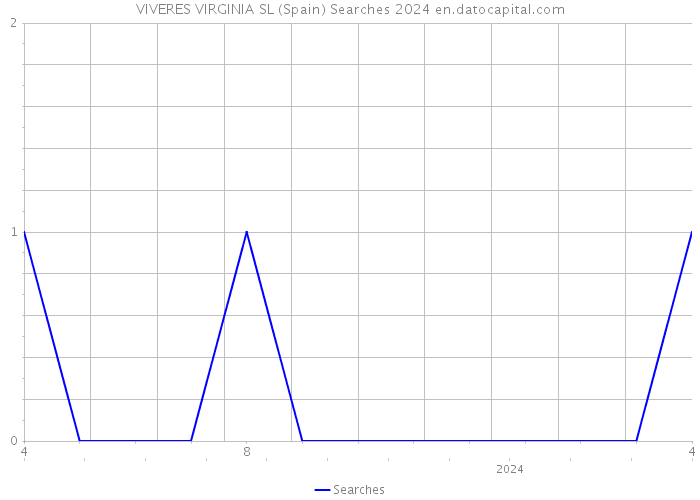 VIVERES VIRGINIA SL (Spain) Searches 2024 