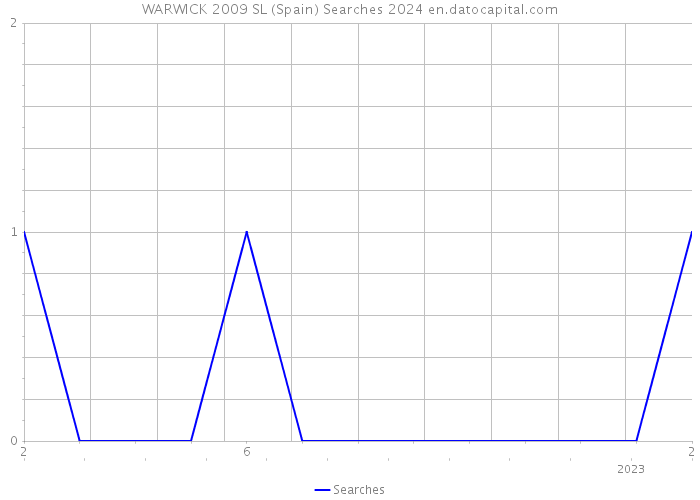 WARWICK 2009 SL (Spain) Searches 2024 