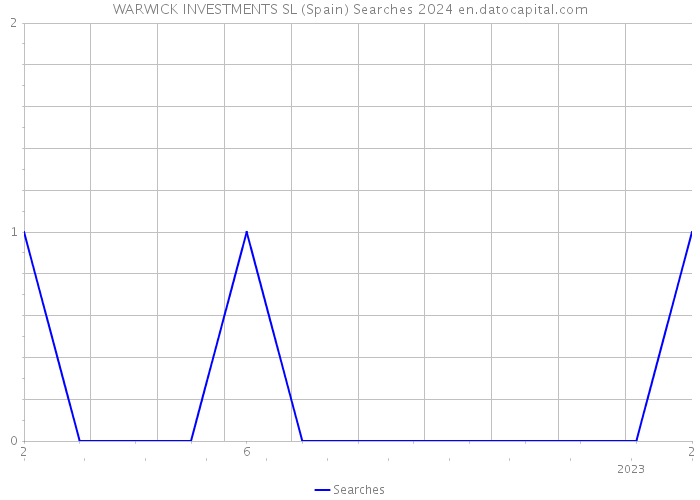 WARWICK INVESTMENTS SL (Spain) Searches 2024 