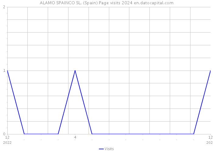 ALAMO SPAINCO SL. (Spain) Page visits 2024 