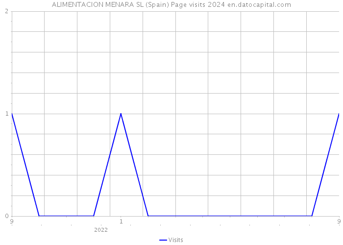ALIMENTACION MENARA SL (Spain) Page visits 2024 
