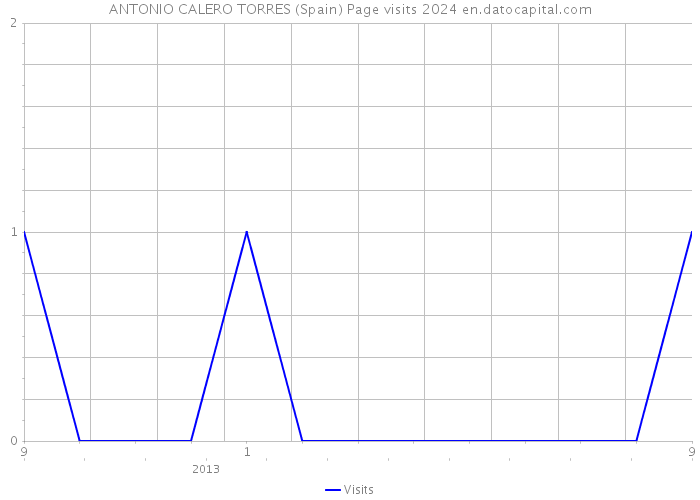 ANTONIO CALERO TORRES (Spain) Page visits 2024 