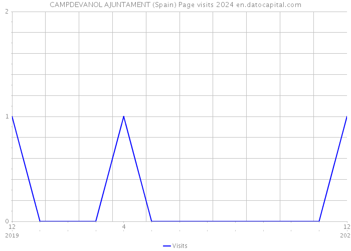 CAMPDEVANOL AJUNTAMENT (Spain) Page visits 2024 