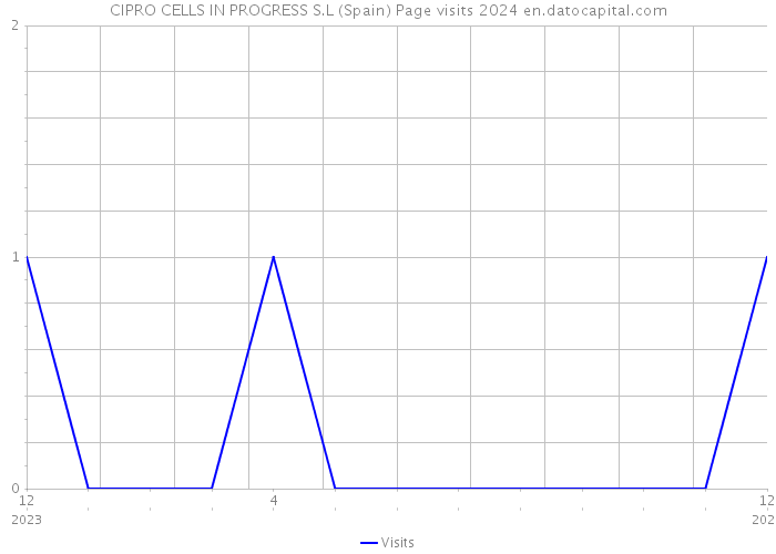 CIPRO CELLS IN PROGRESS S.L (Spain) Page visits 2024 