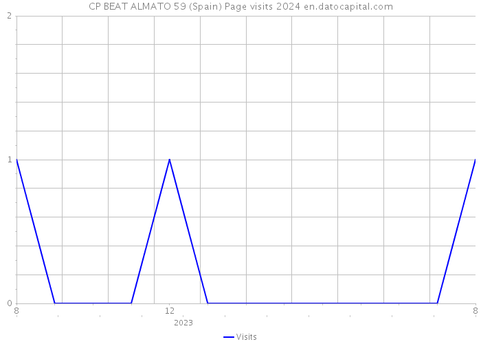 CP BEAT ALMATO 59 (Spain) Page visits 2024 