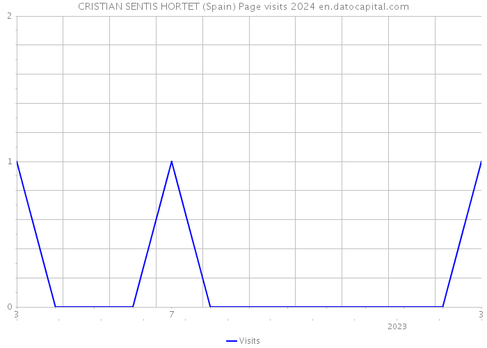 CRISTIAN SENTIS HORTET (Spain) Page visits 2024 