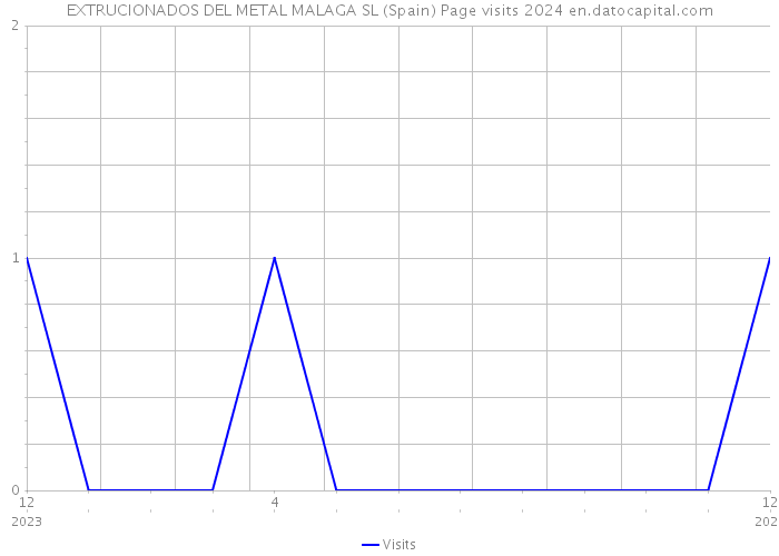 EXTRUCIONADOS DEL METAL MALAGA SL (Spain) Page visits 2024 
