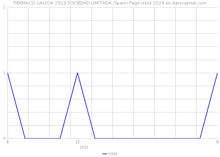 FERMACO GALICIA 2019 SOCIEDAD LIMITADA (Spain) Page visits 2024 
