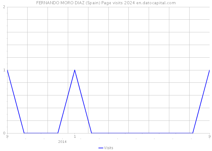 FERNANDO MORO DIAZ (Spain) Page visits 2024 