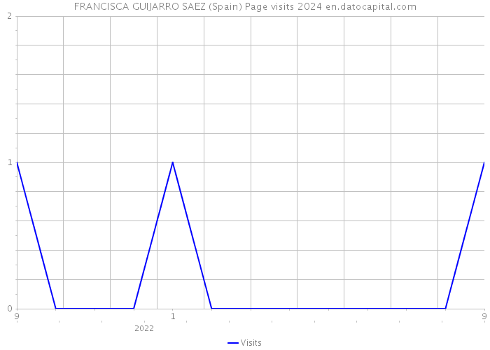 FRANCISCA GUIJARRO SAEZ (Spain) Page visits 2024 