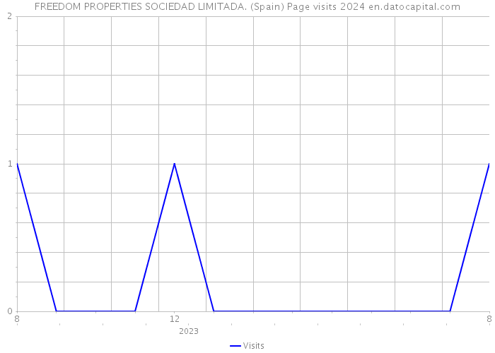 FREEDOM PROPERTIES SOCIEDAD LIMITADA. (Spain) Page visits 2024 