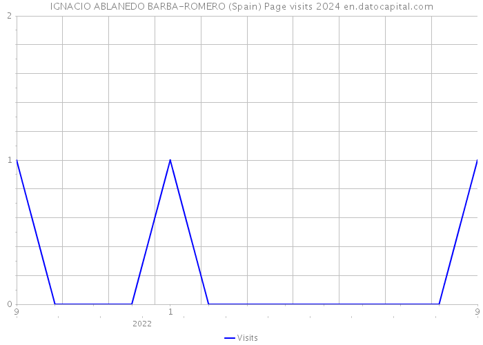 IGNACIO ABLANEDO BARBA-ROMERO (Spain) Page visits 2024 