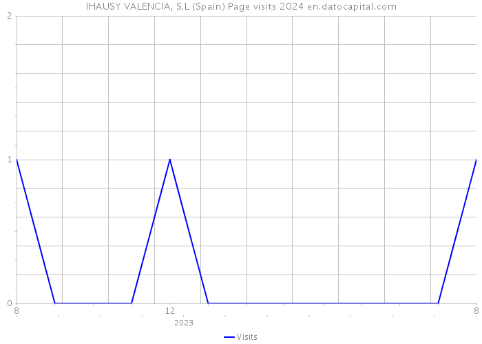 IHAUSY VALENCIA, S.L (Spain) Page visits 2024 