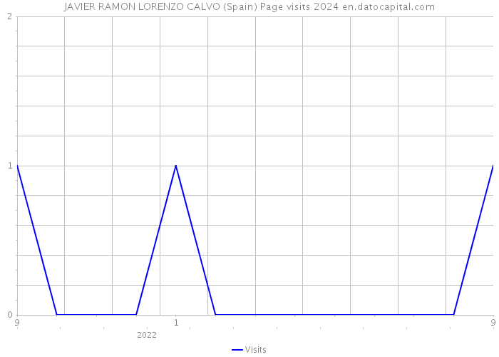 JAVIER RAMON LORENZO CALVO (Spain) Page visits 2024 