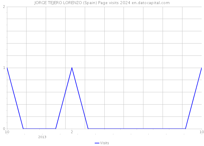 JORGE TEJERO LORENZO (Spain) Page visits 2024 