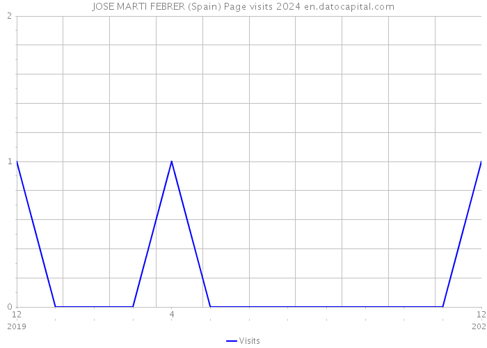 JOSE MARTI FEBRER (Spain) Page visits 2024 