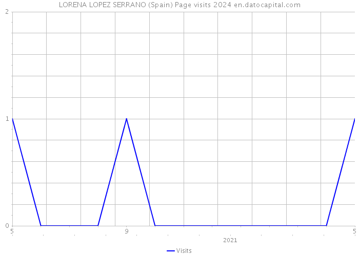 LORENA LOPEZ SERRANO (Spain) Page visits 2024 