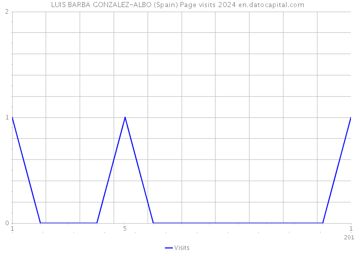 LUIS BARBA GONZALEZ-ALBO (Spain) Page visits 2024 