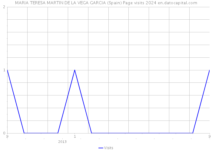 MARIA TERESA MARTIN DE LA VEGA GARCIA (Spain) Page visits 2024 