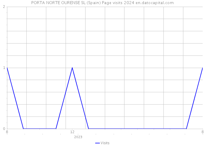 PORTA NORTE OURENSE SL (Spain) Page visits 2024 
