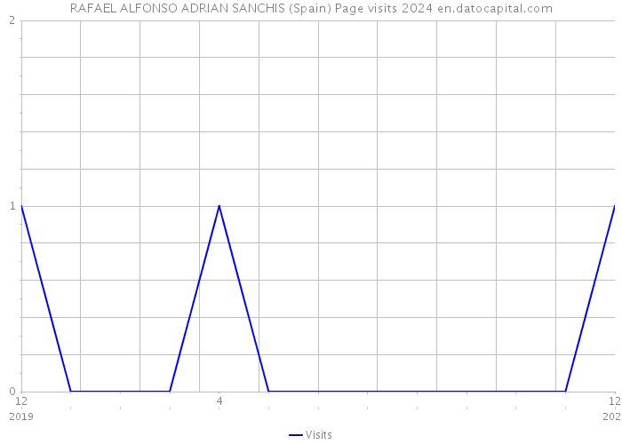 RAFAEL ALFONSO ADRIAN SANCHIS (Spain) Page visits 2024 