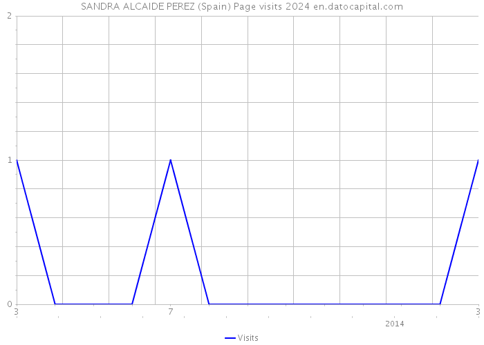 SANDRA ALCAIDE PEREZ (Spain) Page visits 2024 