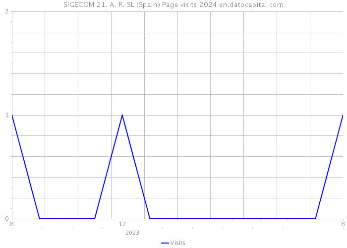 SIGECOM 21. A. R. SL (Spain) Page visits 2024 