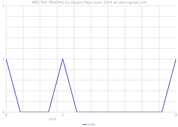 SPECTRA TRADING S.L (Spain) Page visits 2024 