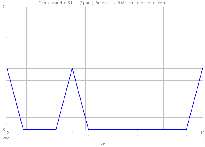 Santa Mandra S.L.u. (Spain) Page visits 2024 