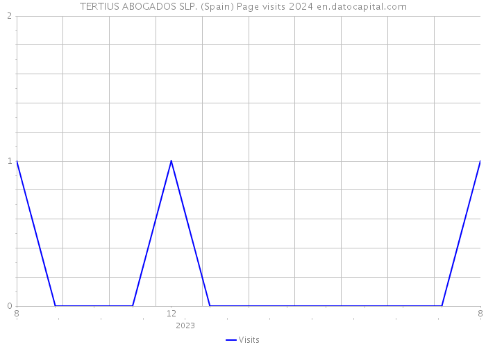 TERTIUS ABOGADOS SLP. (Spain) Page visits 2024 
