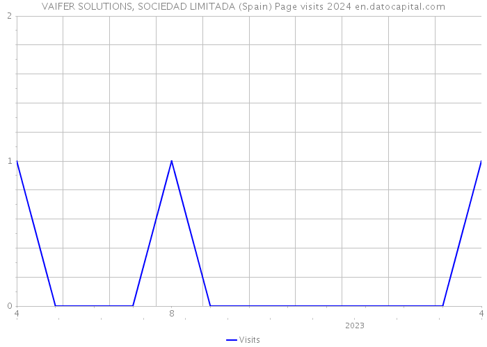 VAIFER SOLUTIONS, SOCIEDAD LIMITADA (Spain) Page visits 2024 