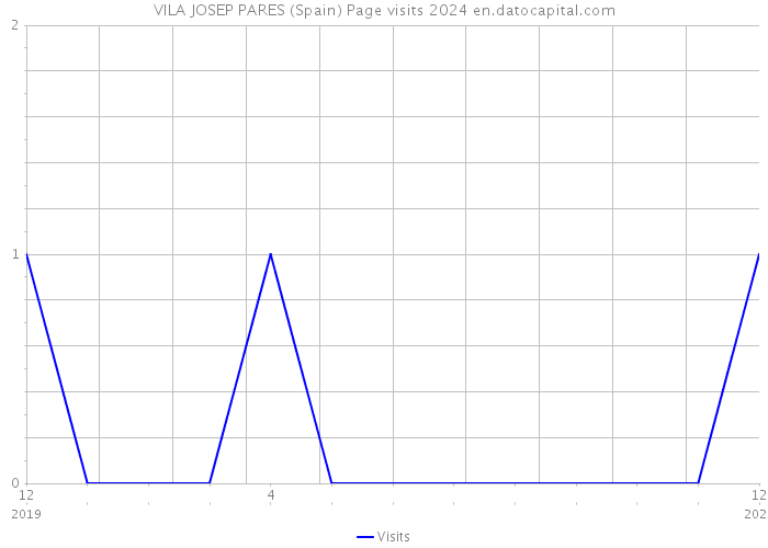 VILA JOSEP PARES (Spain) Page visits 2024 